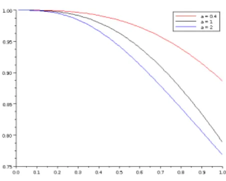 Figure 2.1 – Norme du semi-groupe pour différentes valeurs de a au cours du temps (ici