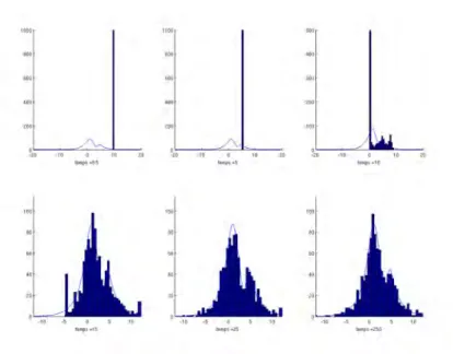 Figure 3.1 – Première marginale du processus à différents temps pour une mesure invariante bi-modale e −U (x) dx, (X 0 , Y 0 ) = (7, −1) et a(x, y) = (yU 0 (x)) + 