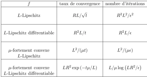 Table I.1 – Taux de convergence et nombre d’itérations nécessaires à l’obtention d’une solution