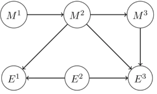 Figure I.11 – Exemple de réseau de régulation non-fusionné faisant intervenir trois gènes