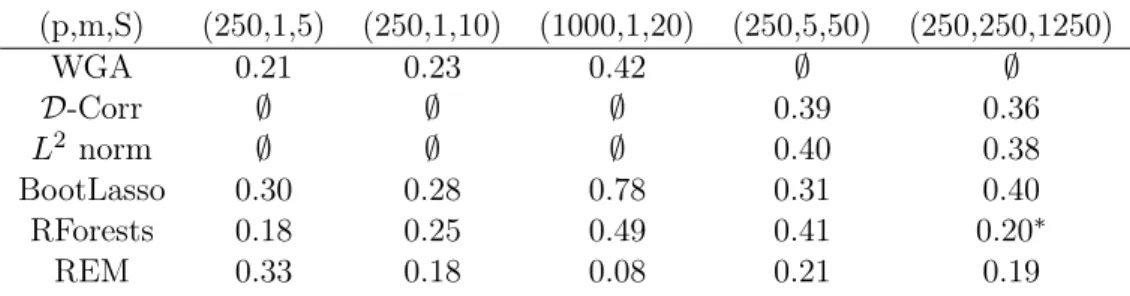 Table II.1: First dataset: MSE for the Boosting algorithms, with a shrinkage factor γ = 0.2,