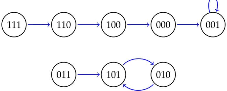 Figure 2.3 shows its associated interaction graph. In Figure 2.4 that shows the state transition diagram, thick lines represent the  determin-istic update scheme, that means that all node values are updated at the same time