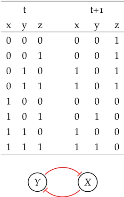 Figure 2.3: Synchronous and asynchronous BN interaction graph example
