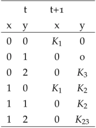 Table 2.5: Modified TN state transition table for y ( t + 1 )