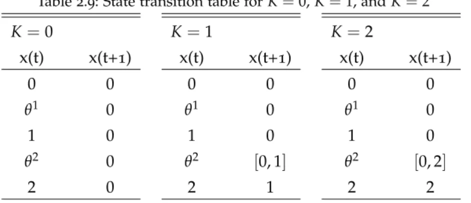 Table 2.8 shows the new extended state table that contains thresh- thresh-olds as variable values.