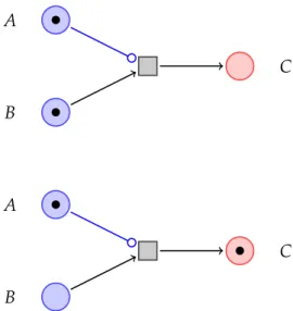 Figure 2.9: Petri net read arc example