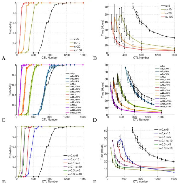 Figure 1.7: Capacity of CTLs to kill an increasing number of target cells