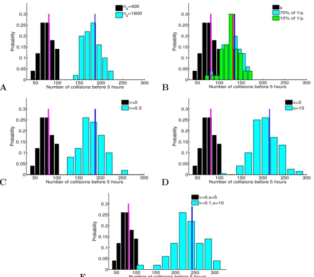 Figure 1.8: Distribution of the number of early collisions with different pa-