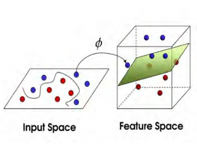 Figure 2.4: Input and feature spaces for the non-linearly separable case