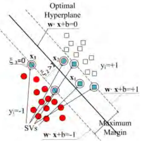 Figure 2.6: The Optimal Separating Hyperplane in the soft margin case.