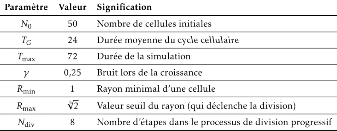 Tableau 2.1 – Valeurs numériques des paramètres de modélisation, données par défaut dans les simulations