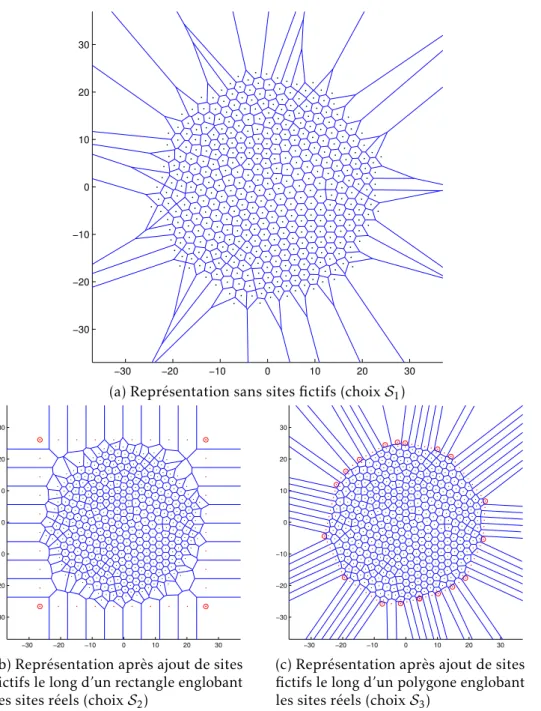 Figure 3.3 – Représentation par diagramme de Voronoï, avec différents choix de sites fictifs