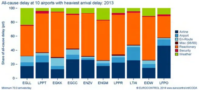 Figure 1.3 – Causes des retards dans les dix aéroports ayant enregistré le plus de retard en Europe en 2013