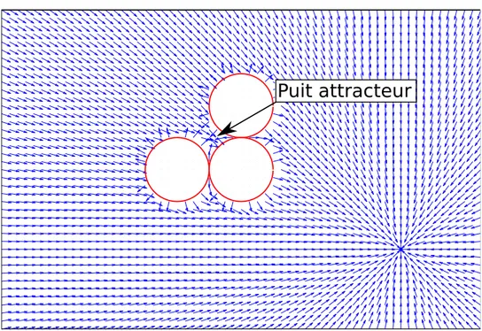 Figure 4.7 – Champ de potentiel de Khatib normé avec un puits attracteur entre les obstacles