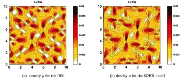 Figure 3.4: Dellsity p for Tllylor-Green vortex problem ;1.<1.:'14 l'It time t = O.Os