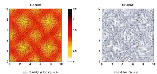 Figure 3.7: Solution of the SOHR mode! for Po = 0.05. Den~ity p (fig 3.61, ), flux dirœtion 0: (fig.3.Gb ) al t = 1.58.