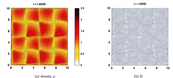Figure :1.8: Solution of the OUI!' model for Fa = 5, Densily p (lert) and nUl( dirœtion n (right) at t = j.[js.