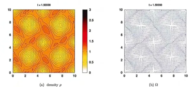Figure 4.3: The oolutiol1 of the SOIlR modcl for th = 2, 13~ = 0,,. = 0.1,1:2 = 0.2.