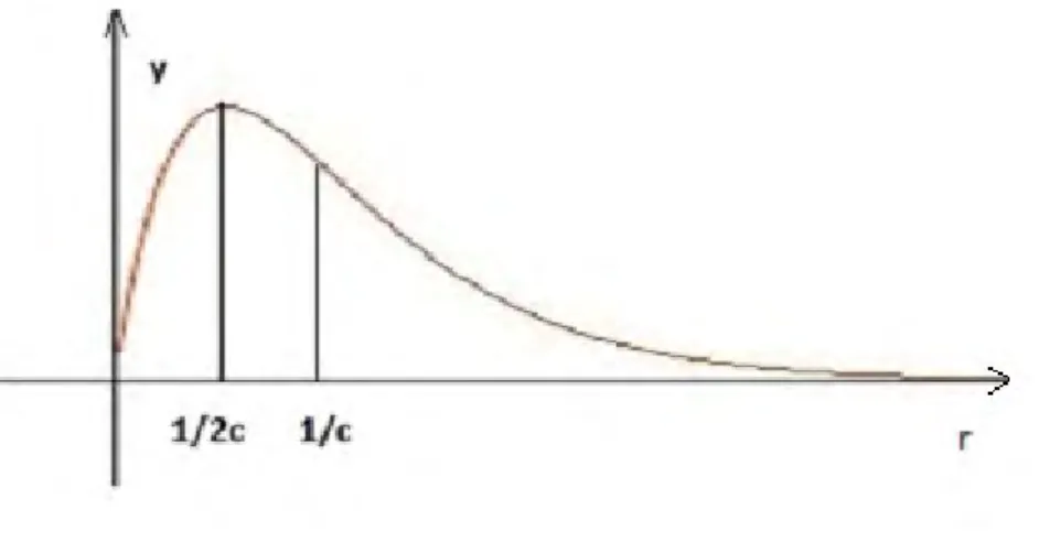 Figure 2.1: Density function p(r) = 4c 2 re −2cr for the case f (r) = c r