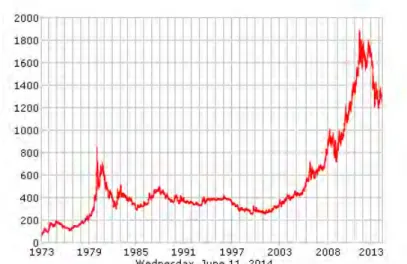 Figure 4.1: Gold price (USD/ounce)