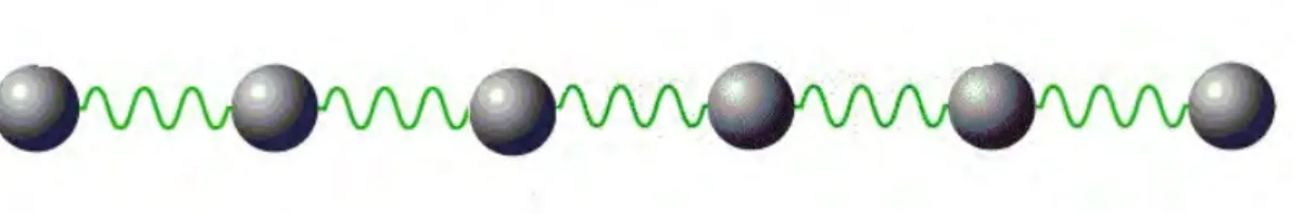 Figure 4.2: Coupled n-oscillator model in physics, which is not the same as our constrained n-oscillator model