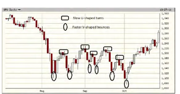 Figure 4.4: SP500 index bar chart from 07-2011 to 10-2011
