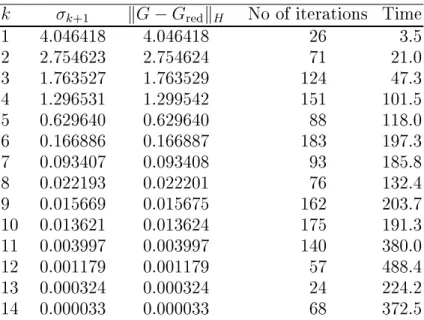 Table 1. Hankel system reduction. Comparison of optimal values kG − G k (x ∗ ) k H with theoretical values σ k+1