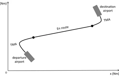 Figure 2.1: A given (initial) trajectory in the horizontal plane consisting of departure, en-route, and two extremity TMA segments.