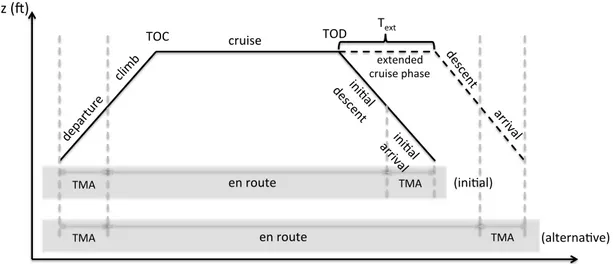 Figure 2.5: Altitude-profile update: extending cruise phase at the top of descent (TOD).