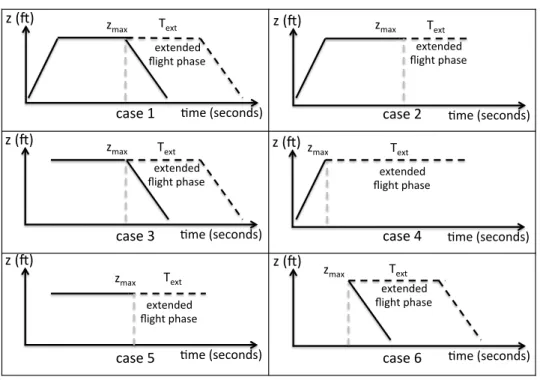 Figure 2.6: Altitude profile update: six possible ways to extend the trajectory at maximum altitude.