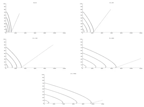 Figure 5.2: Level sets of value 0, 5 of v at successive times t=10,20,30,40 and the tangent line to the level set at y = 0 and at time t = 40 for the different values of D : D = 10, D = 50, D = 100, D = 500 and D = 1000 (from left to right and up and down)