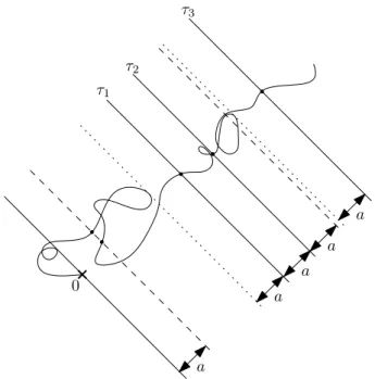 Figure 1.6 – Temps de r´ eg´ en´ eration et blocs i.i.d.