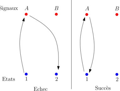 Figure 1.7 – Sch´ ema d’un Signaling game avec deux ´ etats 1 et 2, et deux signaux A et B