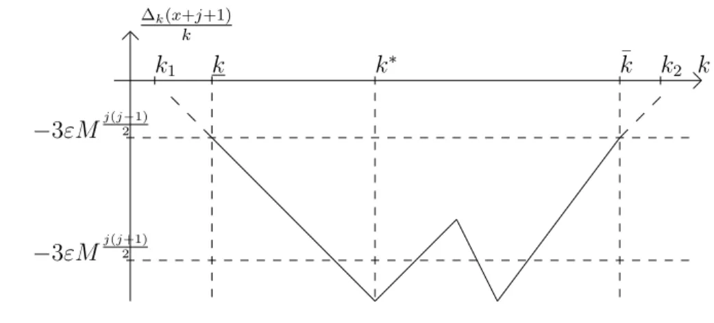 Figure 2.2 – Local stream at x + j + 1