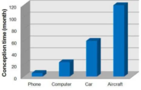 Figure 1.1: Comparison of time conception for different products Computer Automobile Aircraft