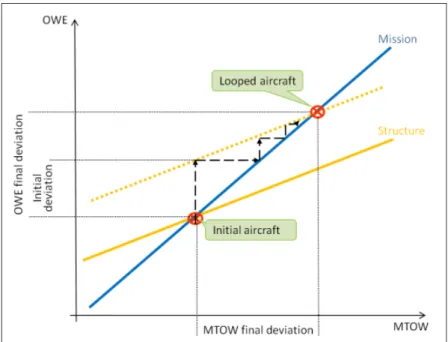 Figure 1.9: Mass-Mission loop: snowball effect