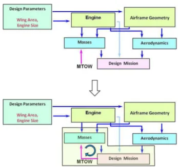 Figure 1.13: Step 2 - Estimation of aerodynamic forces and structural masses with Mass-Mission loop
