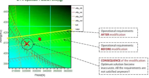 Figure 1.16: Consequence of modification of operational requirement value on deterministic solution