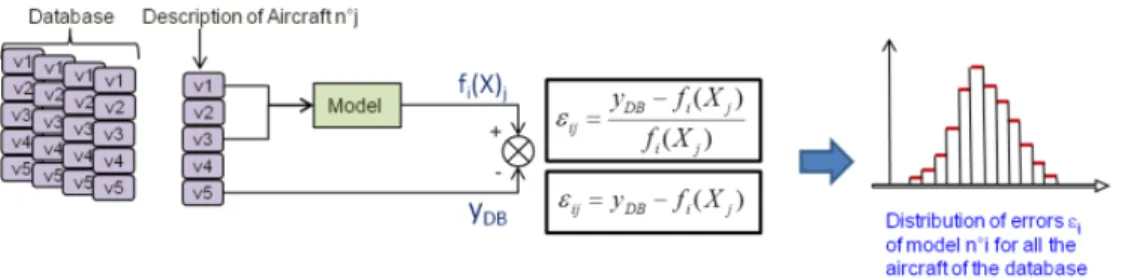 Figure 3.1: Identification of aircraft model error versus an aircraft database.