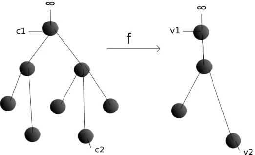 Figure 1.6 – Un revˆ etement d’arbre de sph` eres de degr´ e 3. La sph` ere du niveau le plus haut est envoy´ ee par un revˆ etement de type z 3 , les deux sph` eres reliant c2