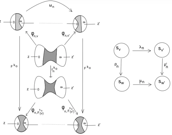 Figure 3.3 – Une repr´ esentation simplifi´ ee des notations introduites dans le d´ emonstration du lemme 3.12.