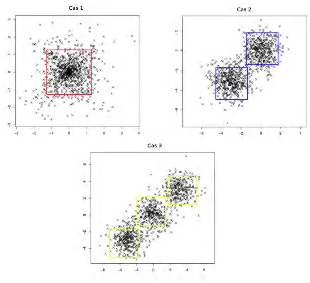 Figure 2.4 – Comparaison du minimiseur pour un écart e = 3, α = 0.2, pour les cas 1, 2 et 3