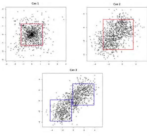 Figure 2.5 – Comparaison du minimiseur pour un écart e = 2, α = 0.2, pour les cas 1, 2 et 3