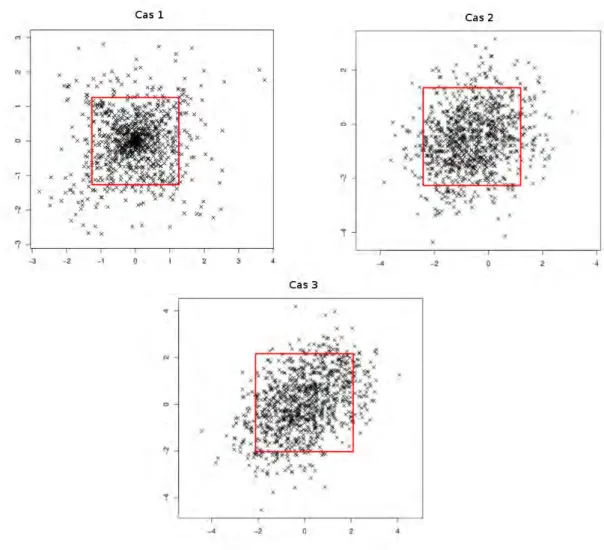 Figure 2.6 – Comparaison du minimiseur pour un écart e = 1, α = 0.2, pour les cas 1, 2 et 3