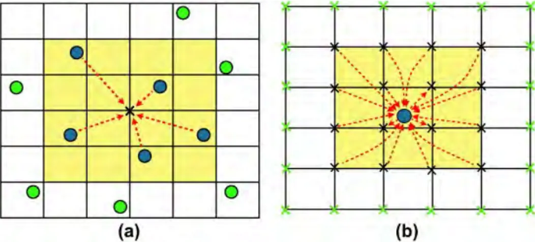 Figure 2.2 - Remaillage particule vers grille (a) et grille vers particule (b) en 2D avec le noyau M 40 