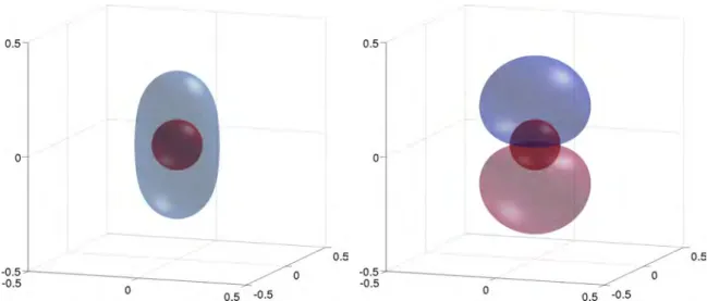 Figure 3.4 - Solution exacte de l’écoulement de Stokes autour d’une sphère de rayon 0.1 centrée dans le domaine de calcul [ − 1