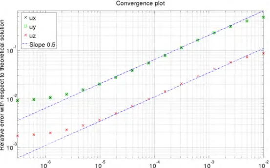 Figure 3.6 - Erreur relative par rapport à la solution exacte en fonction du paramètre de pénalisation en utilisant un ra ffinement constant, simulation de la sphère immobile dans un écoulement incident dirigé à l’infini selon −e z 