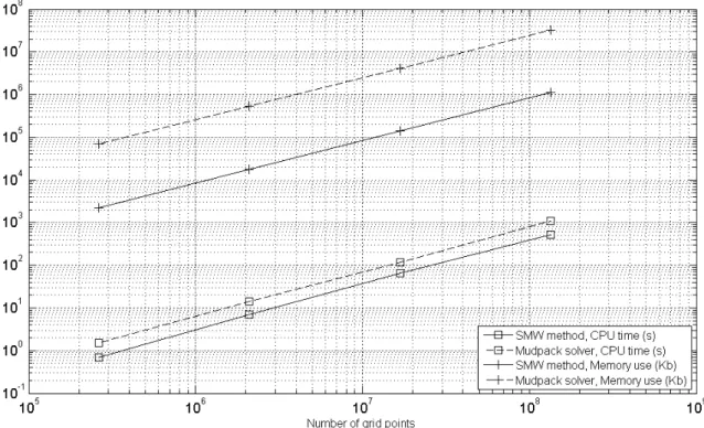 Figure 4.1 - Temps de calcul consommé et mémoire utilisée pour résoudre le problème (4.2) avec u = 1 et f = 0 pour différents raffinements
