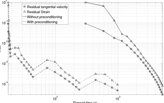 Figure 4.4 - Évolution des résidus de l’algorithme de point fixe en fonction du temps de calcul
