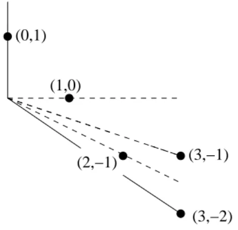 Figure 3.3: Subdivision of σ for N ash 2 (A 2 ).